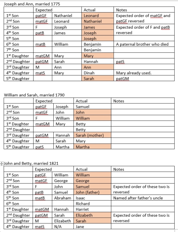 Tables analysing use of traditional English naming pattern in naming of children