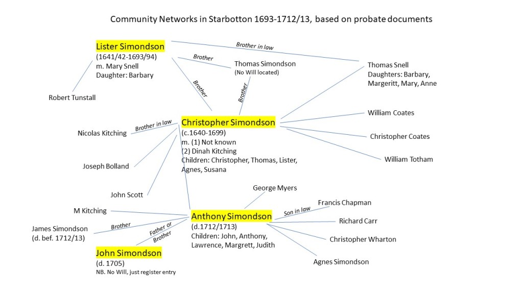 Diagram showing the networks provided by the Wills of three men in a small village in Wharfedale between 1693/94 and 1712/13, plus the Probate Register entry of another man.  The network seen through these documents includes a total of 36 people.
