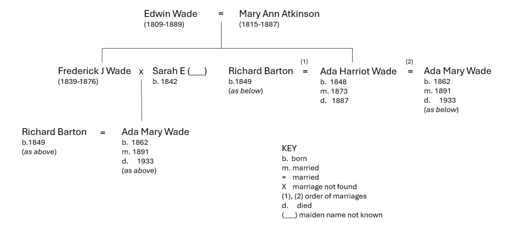 Drop line family tree chart showing marriage of man to his late wife's niece, after death of the first wife