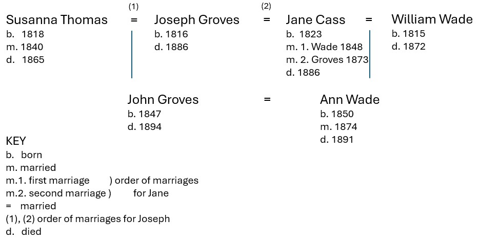 Drop line family tree showing two couples and one child of each.  After the death of the wife of one and the husband of the other, the remaining man and woman married.  Their children also then married.